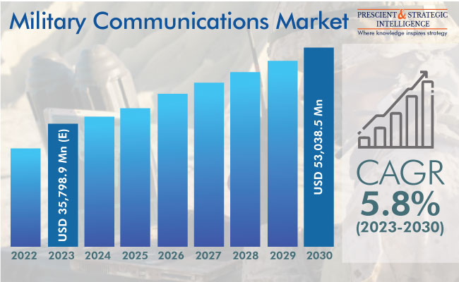Military Communications Market Demand Analysis