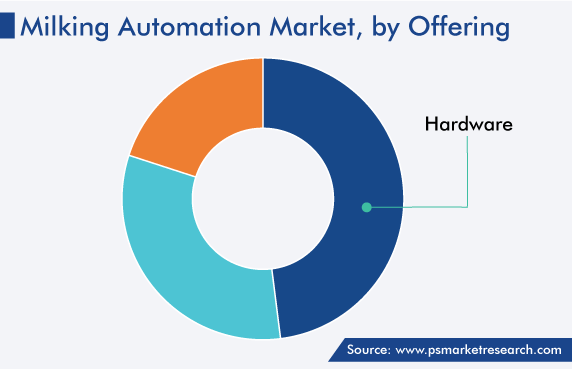 Global Milking Automation Market, by Offering