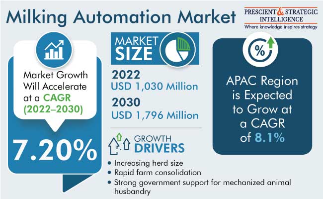 Milking Automation Market Size