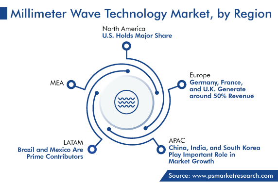 Millimeter Wave Technology Market Regional Analysis