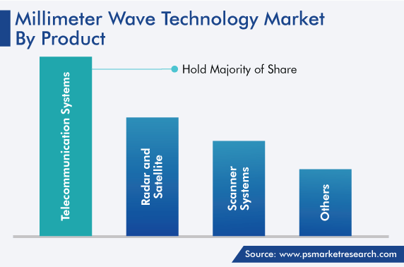 Global Millimeter Wave Technology Market by Product