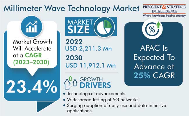 Millimeter Wave Technology Market Size