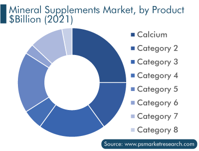 Mineral Supplements Market, by product