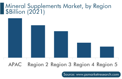 Mineral Supplements Market, by Region