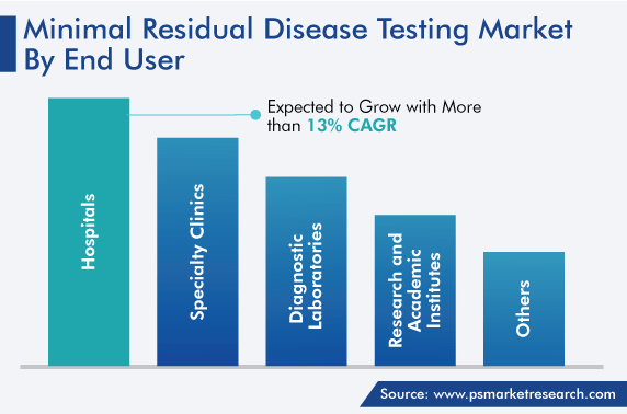 Minimal Residual Disease Testing Market Outlook by End User