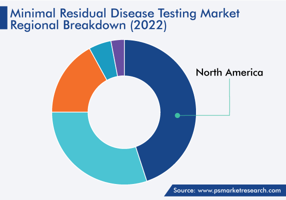 Minimal Residual Disease Testing Market Regional Breakdown