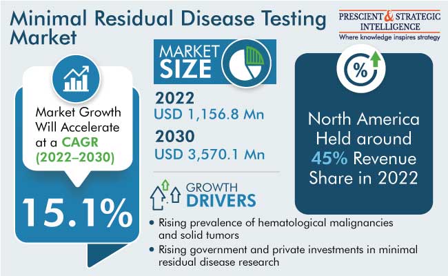 Minimal Residual Disease Testing Market Report
