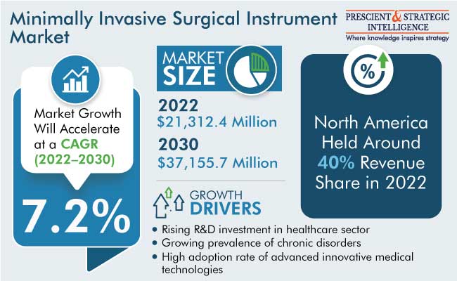 Minimally Invasive Surgical Instruments Market Size