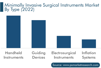 Minimally Invasive Surgical Instruments Market, By Type