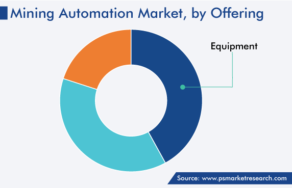Mining Automation Market, by Offering Trends