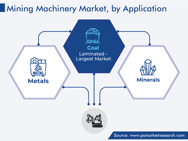 Mining Machinery Market Analysis by Application