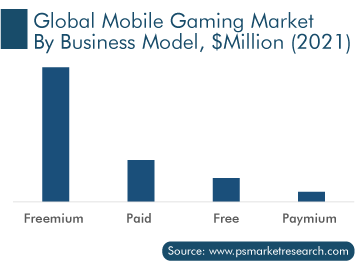 Mobile Gaming Market by Business Model, $Million 2021