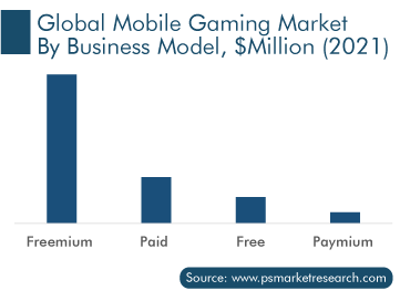 5G for Innovation in the Mobile Gaming Industry