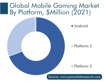 Mobile Gaming Market by Platform, $Million 2021