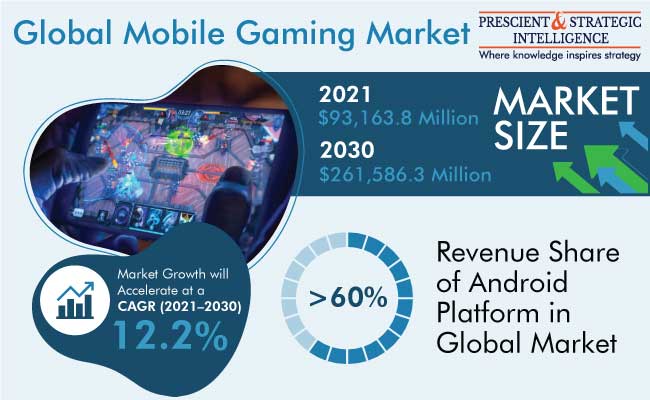 Mobile Gaming Market Growth Outlook