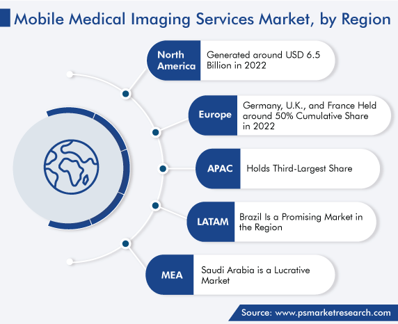 Mobile Medical Imaging Services Market, by Region