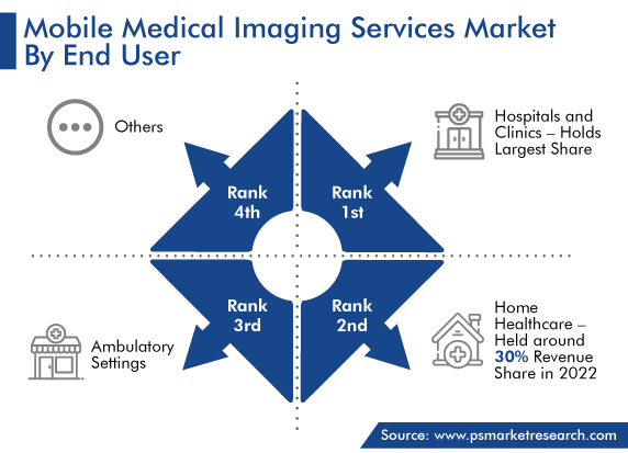 Mobile Medical Imaging Services Market by End User