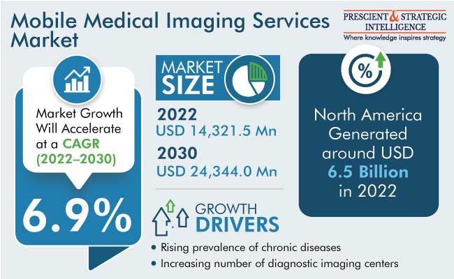 Mobile Medical Imaging Services Market Report