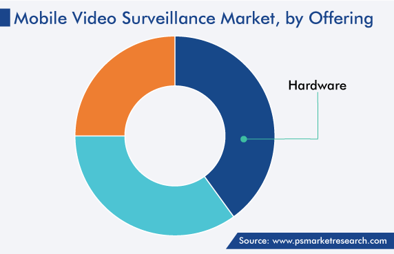 Global Mobile Video Surveillance Market by Offering