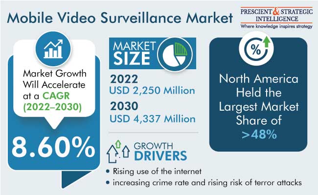 Mobile Video Surveillance Market Revenue