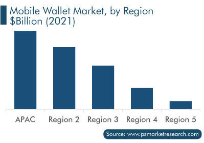 Mobile Wallet Market analysis by region