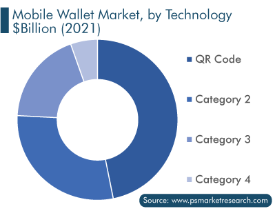 Mobile Wallet Market, by Technology