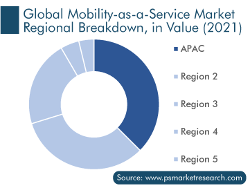 Mobility as a Service Market Regional Breakdown