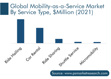 Mobility as a Service Market Type