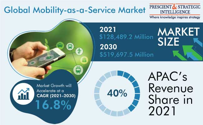 Mobility as a Service Market Report