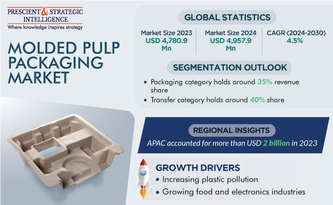 Molded Pulp Packaging Market Insights Report 2030