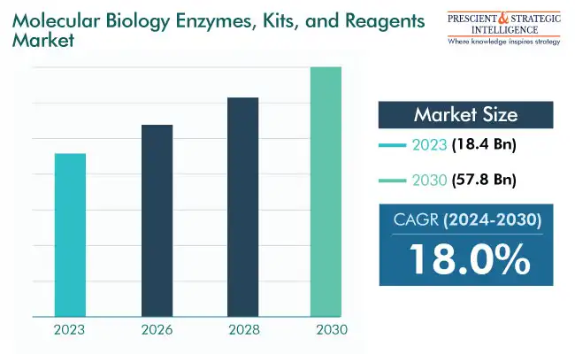 Molecular Biology Enzymes, Kits, and Reagents Market Report 2030