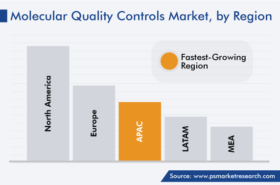 Global Molecular Quality Controls Market, by Region