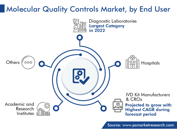 Global Molecular Quality Controls Market, by End User