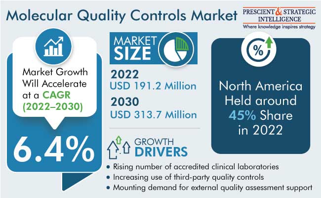 Molecular Quality Controls Market Growth Report