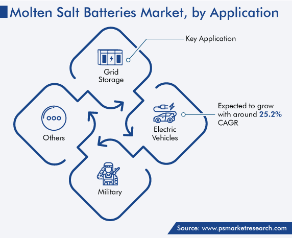 Global Molten Salt Batteries Market, by Application
