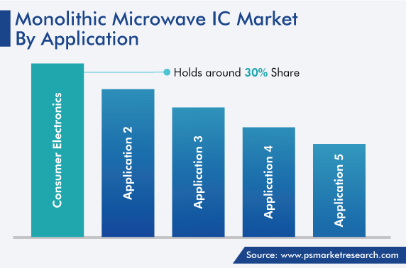 Monolithic Microwave IC Market Analysis by Application