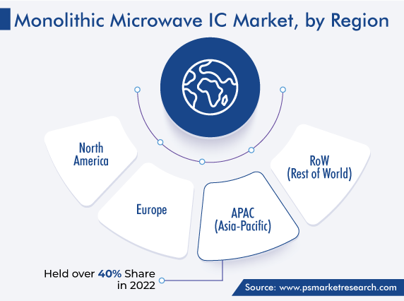 Monolithic Microwave IC Market Regional Outlook
