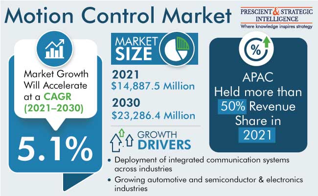 Motion Control Market Growth Outlook
