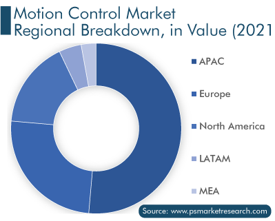 Motion Control Market Regional Breakdown