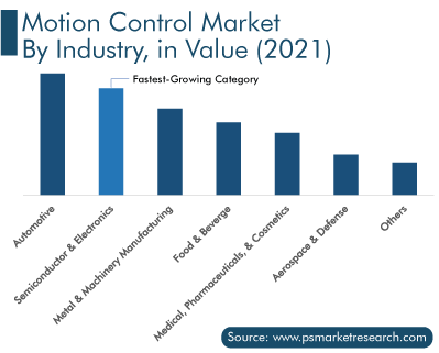 Motion Control Market Share, by End Use Industry