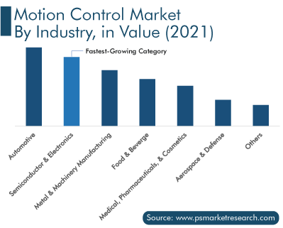 Precision Motion Control Solutions Market Global Industry Historical  Background, Industry Structure, Development, Demographics, Developing  Factors, Demands, Main Players, Innovative Technologies, And Sector  Opportunities Till 2028 - Digital Journal