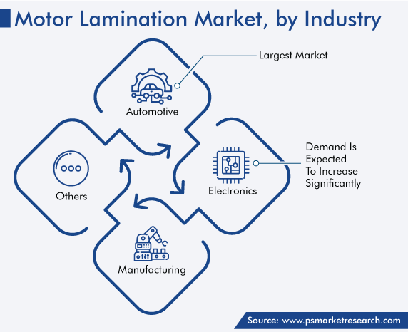 Motor Lamination Market Analysis by Industry