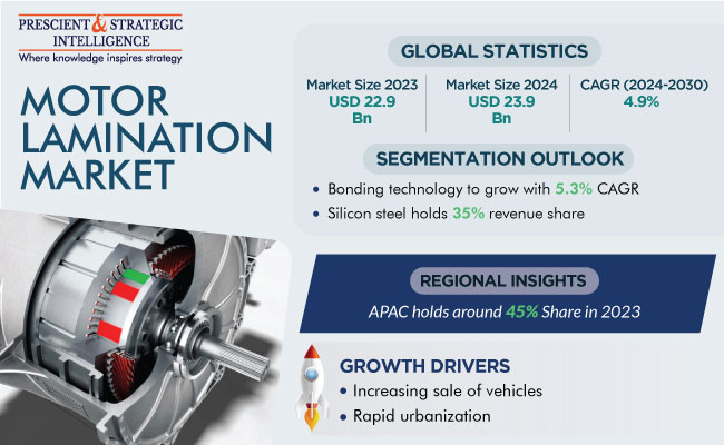 Motor Lamination Market Global Outlook