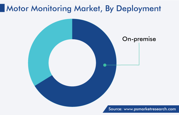 Motor Monitoring Market by Deployment Share