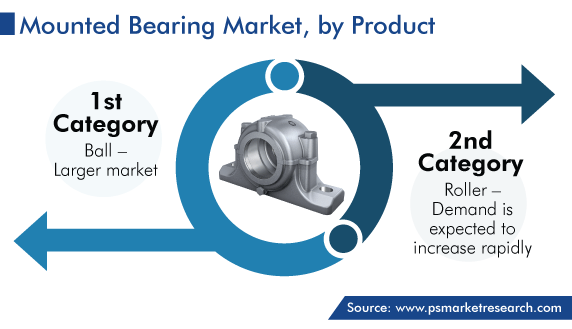 Mounted Bearing Market Analysis by Product Type