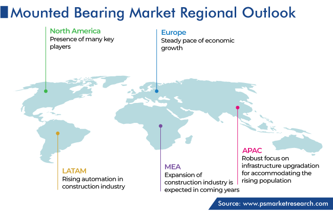 Mounted Bearing Market Geographical Analysis