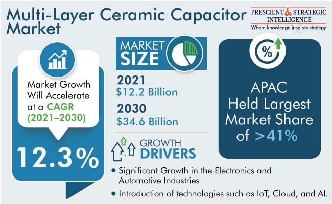 Multi-Layer Ceramic Capacitor Market Growth
