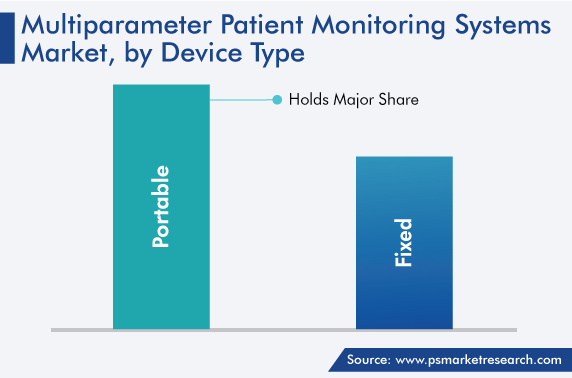 Global Multiparameter Patient Monitoring Systems Market, by Device Type