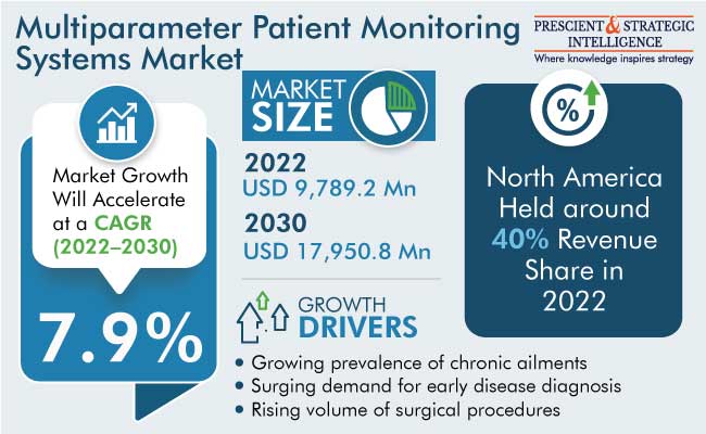 Multiparameter Patient Monitoring Systems Market Size