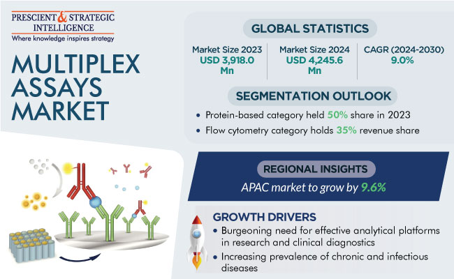 Multiplex Assays Market Size